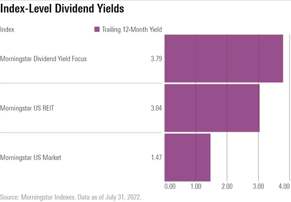 Index Level Dividend Yields for the Trailing 12-Month Period Ending July 31.